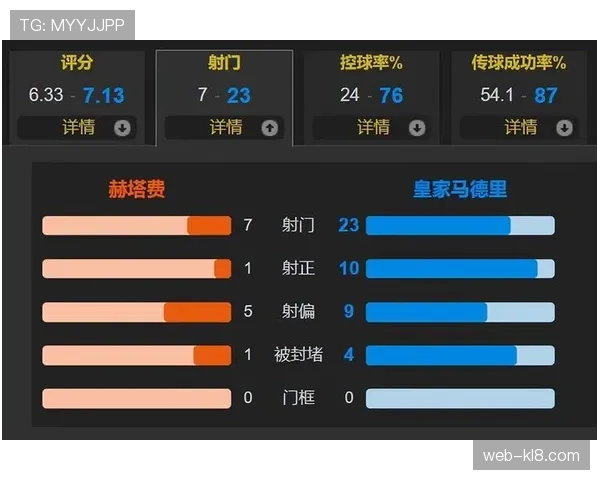 皇马对阵中下游球队失分过多 稳定性成最大短板